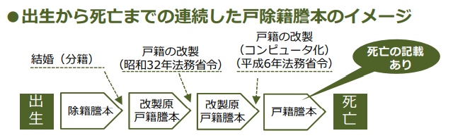 出生から死亡までの連続した戸除籍謄本のイメージ.png